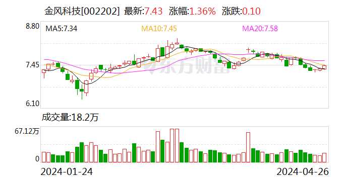 金风科技：一季度净利润3.33亿元 同比下降73.06%